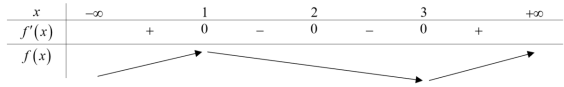 Hình đáp án 1. Cho hàm số $\Large y=f(x)$ thỏa mãn $\Large {f}'(x)=(x-1)(x-2)^2(x-3)$