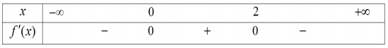 Hình đáp án 1. Cho hàm số $\Large y=f(x)$ xác định $\Large \mathbb{R}$, có đồ thị $\L