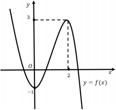 Hình minh họa Cho hàm số $\Large y=f(x)$ xác định $\Large \mathbb{R}$, có đồ thị $\L