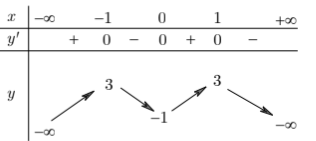 Hình minh họa Cho hàm số $\Large y=f(x)$ xác định, liên tục trên $\Large \mathbb{R}$