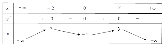 Hình minh họa Cho hàm số $\Large y=f(x)$ xác định trên $\Large \mathbb{R},$ có bảng 