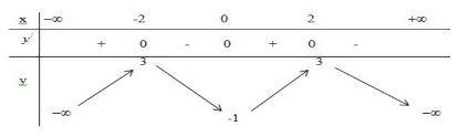 Hình minh họa Cho hàm số $\Large y=f(x)$ xác định trên $\Large \mathbb{R},$ có bảng 