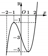 Hình minh họa Cho hàm số $\Large y=f(x)$ xác định và liên tục trên $\Large \mathbb{R