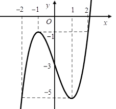 Hình minh họa Cho hàm số $\Large y=f(x)$ xác định và liên tục trên $\Large \mathbb{R