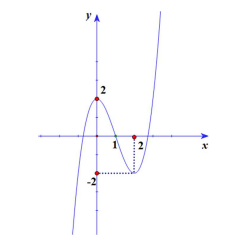 Hình minh họa Cho hàm số $\Large y=f(x)=ax^3+bx^2+cx+d (a; b; c; d \in \mathbb{R})$ 