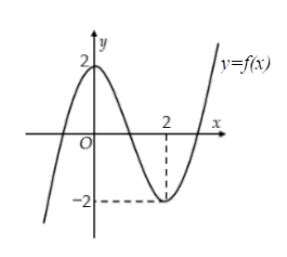 Hình minh họa Cho hàm số $\Large y=f(x)=ax^3+bx^2+cx+d (a; b; c; d \in \mathbb{R})$ 