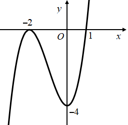 Hình minh họa Cho hàm số $\Large y=f(x)=ax^3+bx^2+cx+d$ có đồ thị như hình dưới đây 