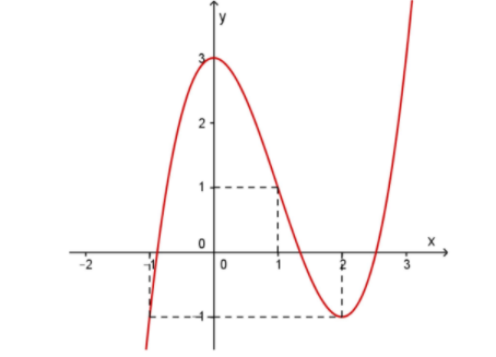 Hình minh họa Cho hàm số $\Large y=f(x)=ax^{3}+bx^{2}+cx+d$ có đồ thị như hình vẽ Số