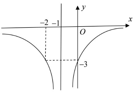 Hình minh họa Cho hàm số $\Large y=f(x)=\dfrac{ax+b}{cx+d},$ $\Large (a, b, c, d \in