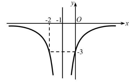 Hình minh họa Cho hàm số $\Large y=f(x)=\dfrac{ax+b}{cx+d}$ (với $\Large a, b, c, d 