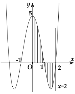 Hình minh họa Cho hàm số $\Large y=f(x)=x^4-5x^2+4$ có đồ thị như hình vẽ bên. Gọi $