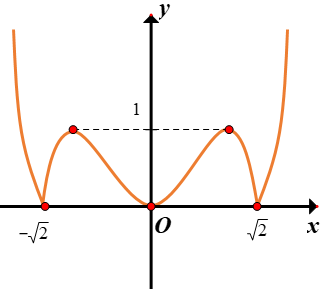 Hình minh họa Cho hàm số $\large y=\left|x^{4}-2 x^{2}\right|$ có đồ thị như hình vẽ