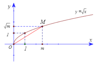 Hình đáp án 1. Cho hàm số $\Large y=\sqrt{x}$ có đồ thị $\Large (C)$ và điểm $\Large 