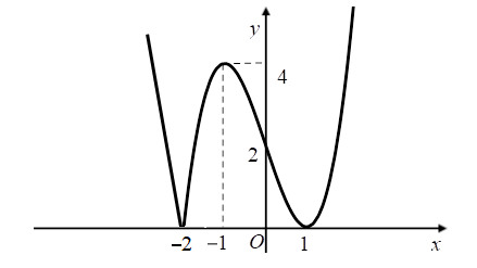 Hình đáp án 1. Cho hàm số $\Large y=(x+2)(x-1)^{2}$ có đồ thị như hình vẽ. Hỏi mệnh đ