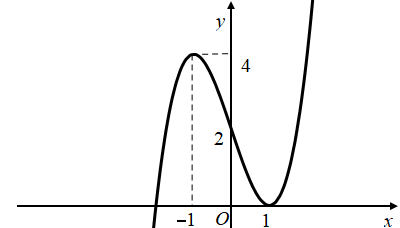 Hình minh họa Cho hàm số $\Large y=(x+2)(x-1)^{2}$ có đồ thị như hình vẽ. Hỏi mệnh đ