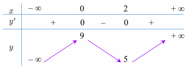 Hình đáp án 1. Cho hàm số $\Large y=x^{3}-3 x^{2}+9$ có đồ thị là (C). Điểm cực tiểu 