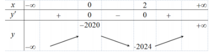 Hình đáp án 1. Cho hàm số $\Large y=x^3-3x^2-2020.$ Mệnh đề nào dưới đây đúng? Hàm số