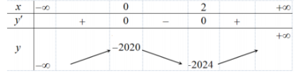 Hình đáp án 1. Cho hàm số $\Large y=x^3-3x^2-2020.$ Mệnh đề nào dưới đây đúng? Hàm số