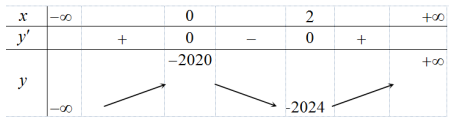 Hình đáp án 1. Cho hàm số $\Large y=x^3-3x^2-2020$. Mệnh đề nào dưới đây là đúng? Hàm