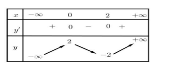 Hình đáp án 1. Cho hàm số $\large y=x^3-3x^2+2$. Tìm tọa độ điểm cực đại của đồ thị h