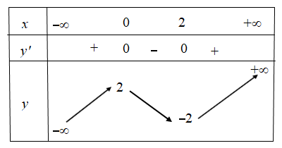 Hình đáp án 1. Cho hàm số $\large y=x^3-3x^2+2$. Tìm tọa độ điểm cực đại của đồ thị h