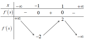 Hình đáp án 1. Cho hàm số $\Large y=x^3-3x+m+1$ có đồ thị là (C). Giá trị của $\Large