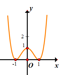 Hình minh họa Cho hàm số $\large y=x^{4}-2 x^{2}+1$ có đồ thị như hình vẽ. Có bao nh