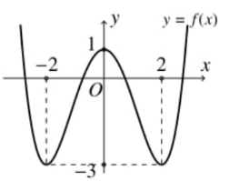 Hình minh họa Cho hàm số trùng phương $\large y = ax^{4} + bx^{2} + c$ có đồ thị như