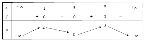 Hình minh họa Cho hàm số y = f(x) có bảng biến thiên như hình vẽ Khẳng định nào sau 