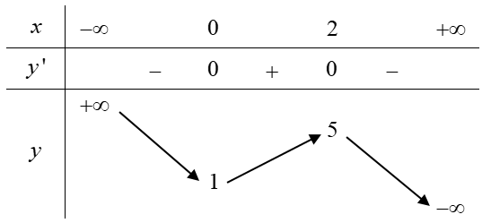 Hình minh họa Cho hàm số y = f(x) có bảng biến thiên như sau: Hàm số đạt cực đại tại