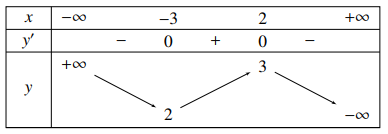 Hình minh họa Cho hàm số y = f(x) có bảng biến thiên như sau. Hỏi hàm số đã cho đồng