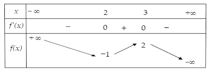 Hình minh họa Cho hàm số y = f(x) có bảng biến thiên như sau: Khẳng định nào sau đây