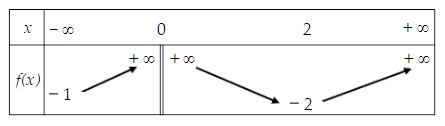 Hình minh họa Cho hàm số y = f(x) có bảng biến thiên như sau: Tập hợp tất cả các giá