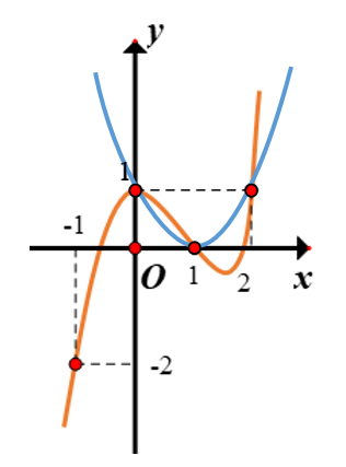 Hình đáp án 1. Cho hàm số y = f(x) có đạo hàm trên $\large \mathbb{R}$. Đồ thị hàm số