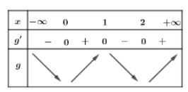 Hình đáp án 2. Cho hàm số y = f(x) có đạo hàm trên $\large \mathbb{R}$. Đồ thị hàm số