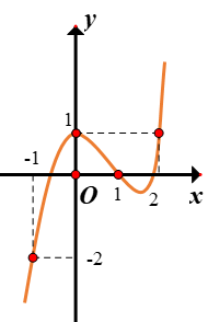 Hình minh họa Cho hàm số y = f(x) có đạo hàm trên $\large \mathbb{R}$. Đồ thị hàm số