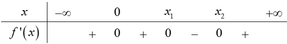 Hình đáp án 1. Cho hàm số y = f(x) có đạo hàm trên $\large \mathbb{R}$ và đồ thị hàm 