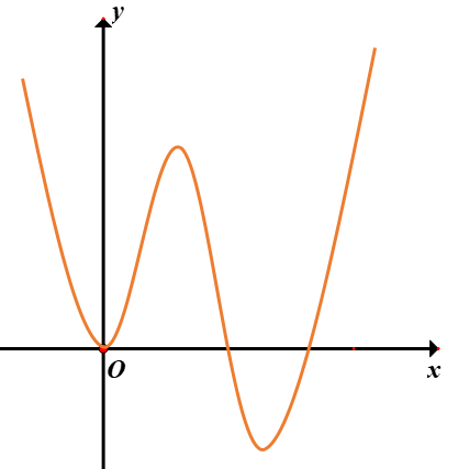 Hình minh họa Cho hàm số y = f(x) có đạo hàm trên $\large \mathbb{R}$ và đồ thị hàm 