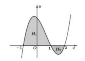 Hình minh họa Cho hàm số y = f(x) liên tục trên $\Large \mathbb{R}$ có đồ thị như hì