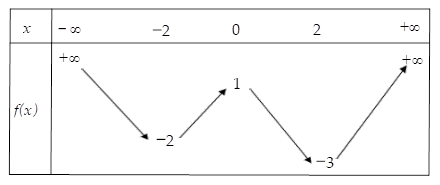 Hình minh họa Cho hàm số y = f(x) liên tục trên R và có bảng biến thiên như hình bên