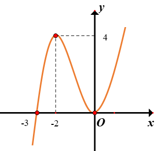 Hình minh họa Cho hàm số y = f(x) xác định trên $\large \mathbb{R}$ và có đồ thị hàm