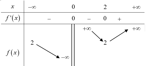 Hình minh họa Cho hàm số y = f(x) xác định và liên tục trên $\large (-\infty ; 0)$ v