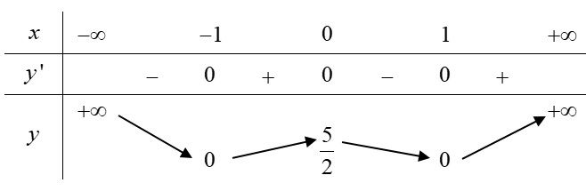 Hình minh họa Cho hàm số y = f(x) xác định và liên tục trên $\large \mathbb{R}$ và c