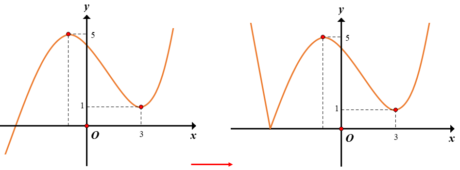 Hình đáp án 1. Cho hàm số $y=f\left( x \right)$ có bảng biến thiên như sau: Đồ thị hà