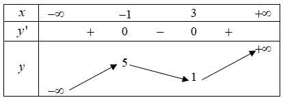 Hình minh họa Cho hàm số $y=f\left( x \right)$ có bảng biến thiên như sau: Đồ thị hà