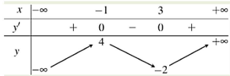 Hình minh họa Cho hàm số $y=f\left( x \right)$ có bảng biến thiên: Số tiệm cận đứng 