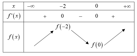 Hình đáp án 1. Cho hàm số $y=f\left( x \right)$ liên tục trên $\mathbb{R}$, đồ thị củ