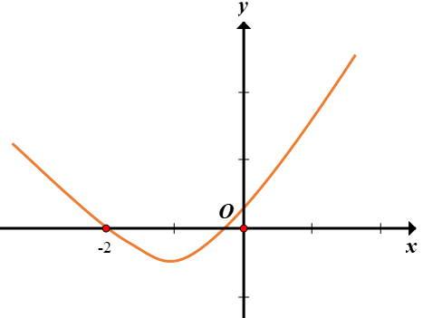 Hình minh họa Cho hàm số $y=f\left( x \right)$ liên tục trên $\mathbb{R}$, đồ thị củ