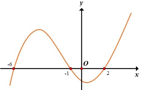 Hình minh họa Cho hàm số y=f(x). Biết rằng hàm số $\large y=f^{\prime}(x)$ có đồ thị