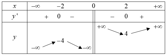 Hình minh họa Cho hàm số y=f(x) có bảng biến thiên như hình vẽ bên dưới. Giá trị cực